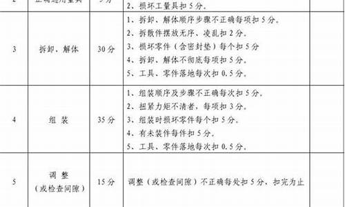 发动机拆装报告_汽车发动机拆装评分表