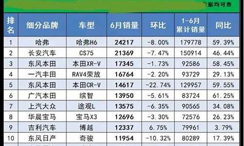 六月汽车销量排名_六月汽车销量排名